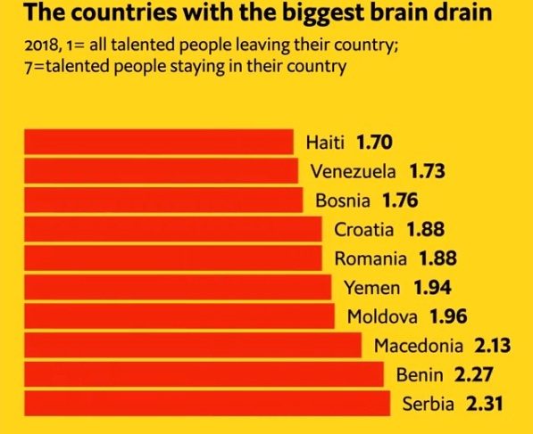 Odliv mozgova u Srbiji