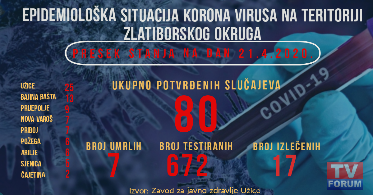 До сада 17 опорављених од корона вируса у Златиборском округу