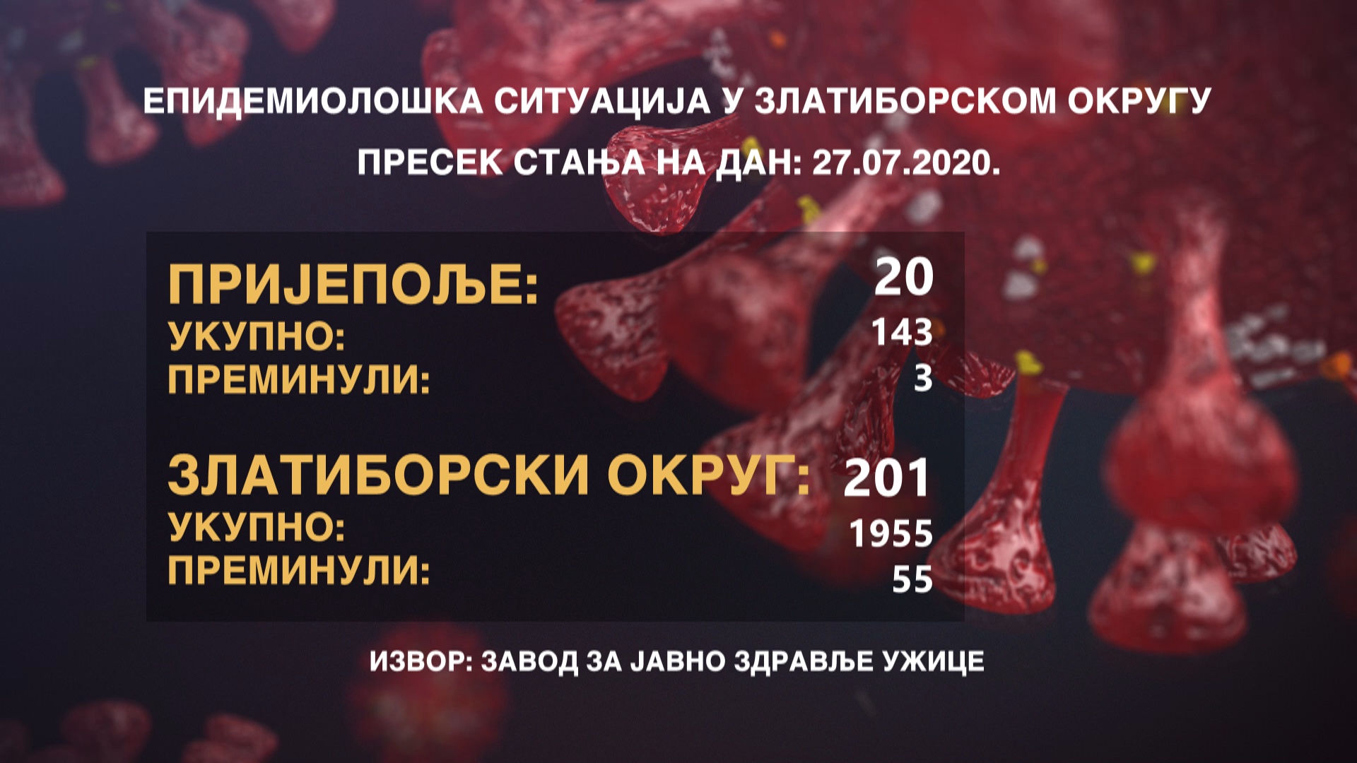 У Пријепољу 20 новозаражених, укупно 143 од почетка епидемије