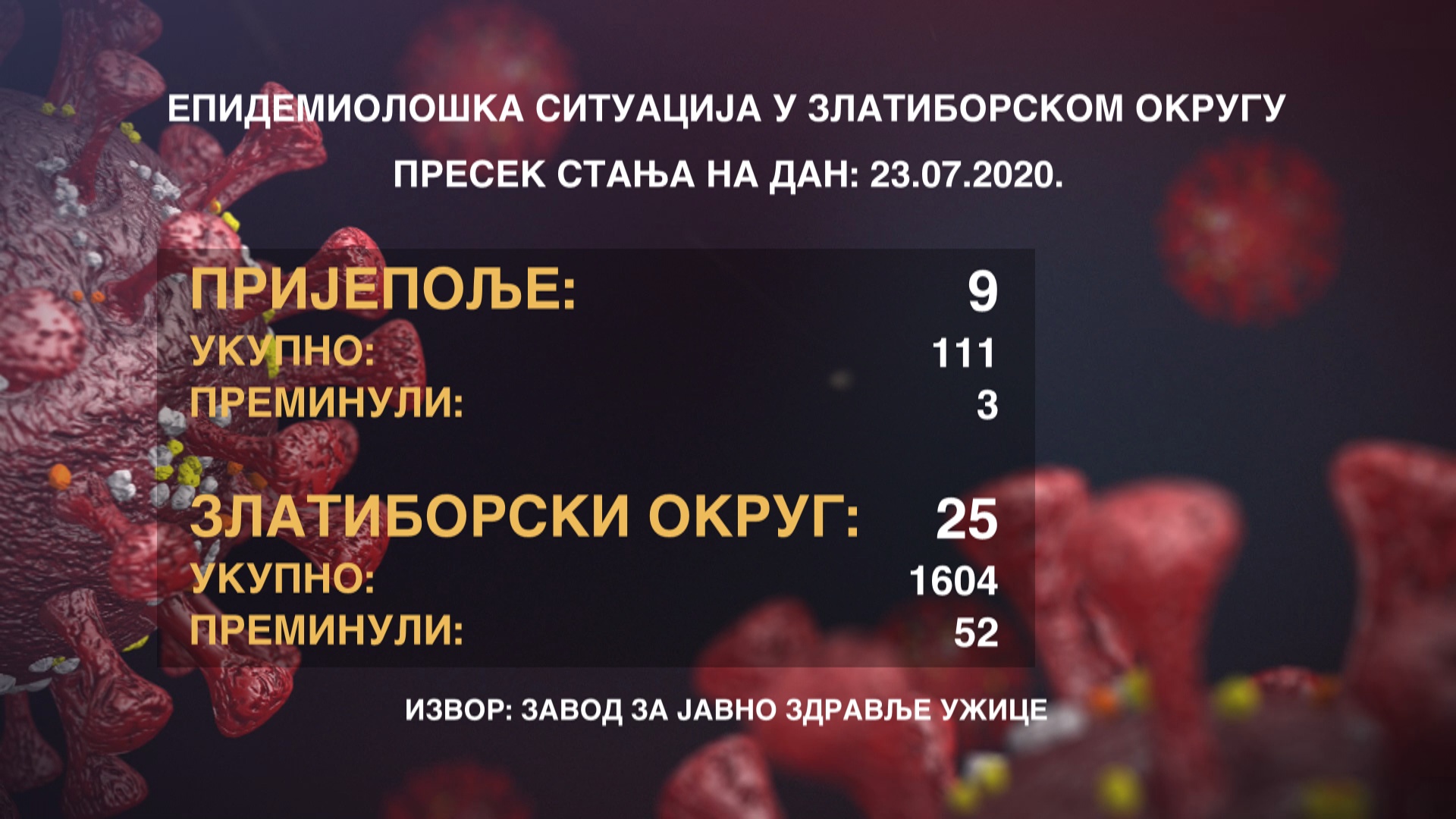 У Пријепољу 9 нових случајева, највише у Златиборском округу