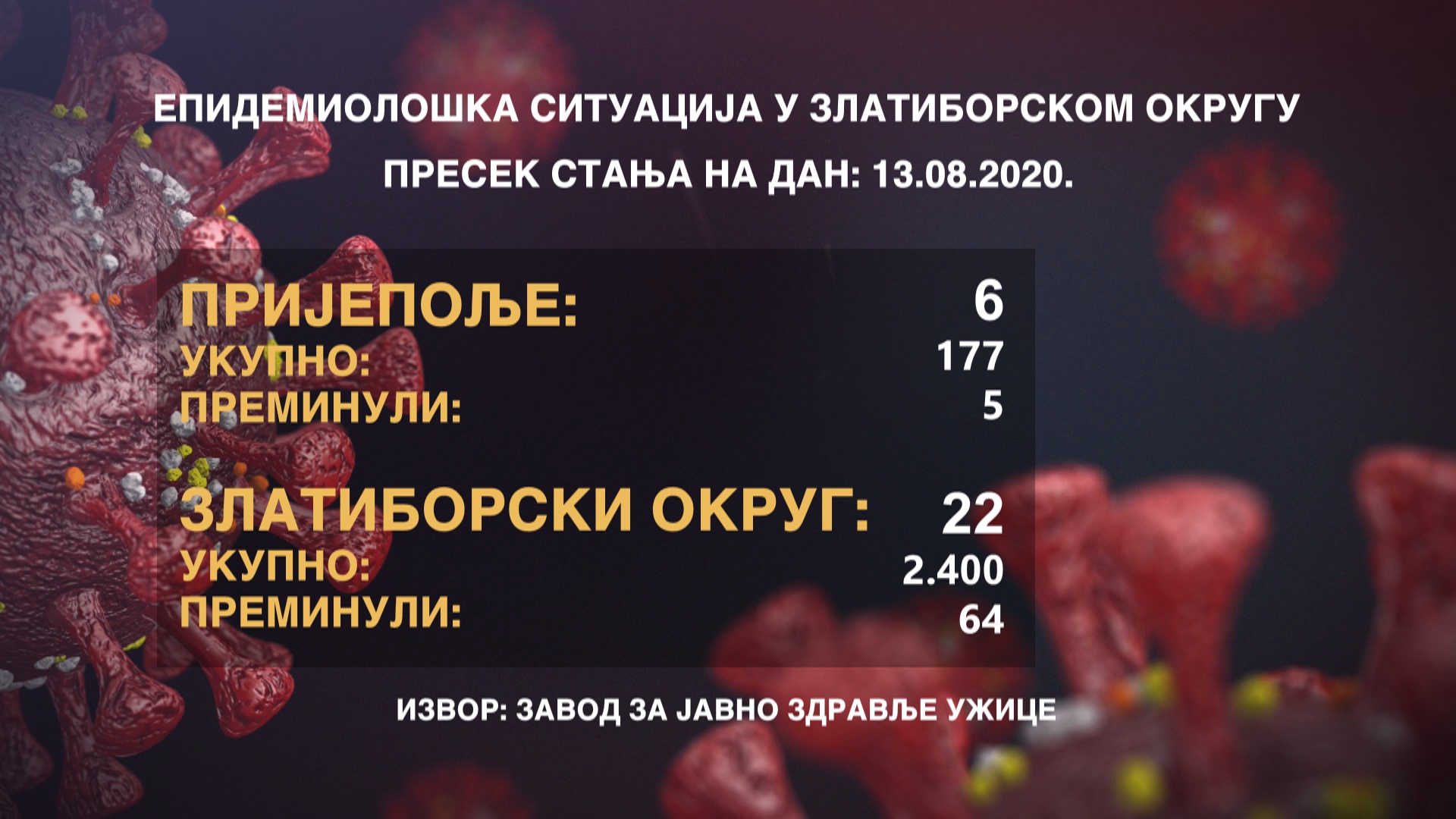 ЗЗЈЗ Ужице: У Пријепољу шест новозаражених особа