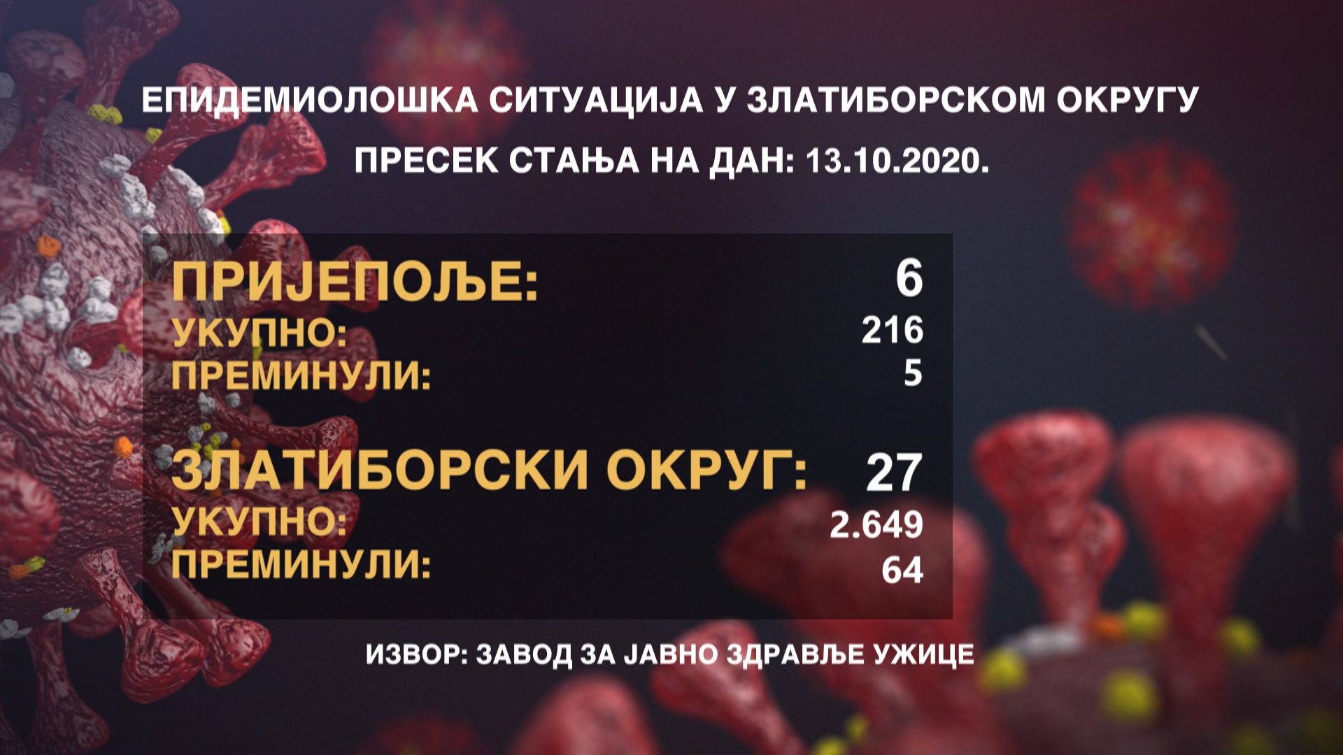 У Пријепољу шест новозаражених особа за седам дана