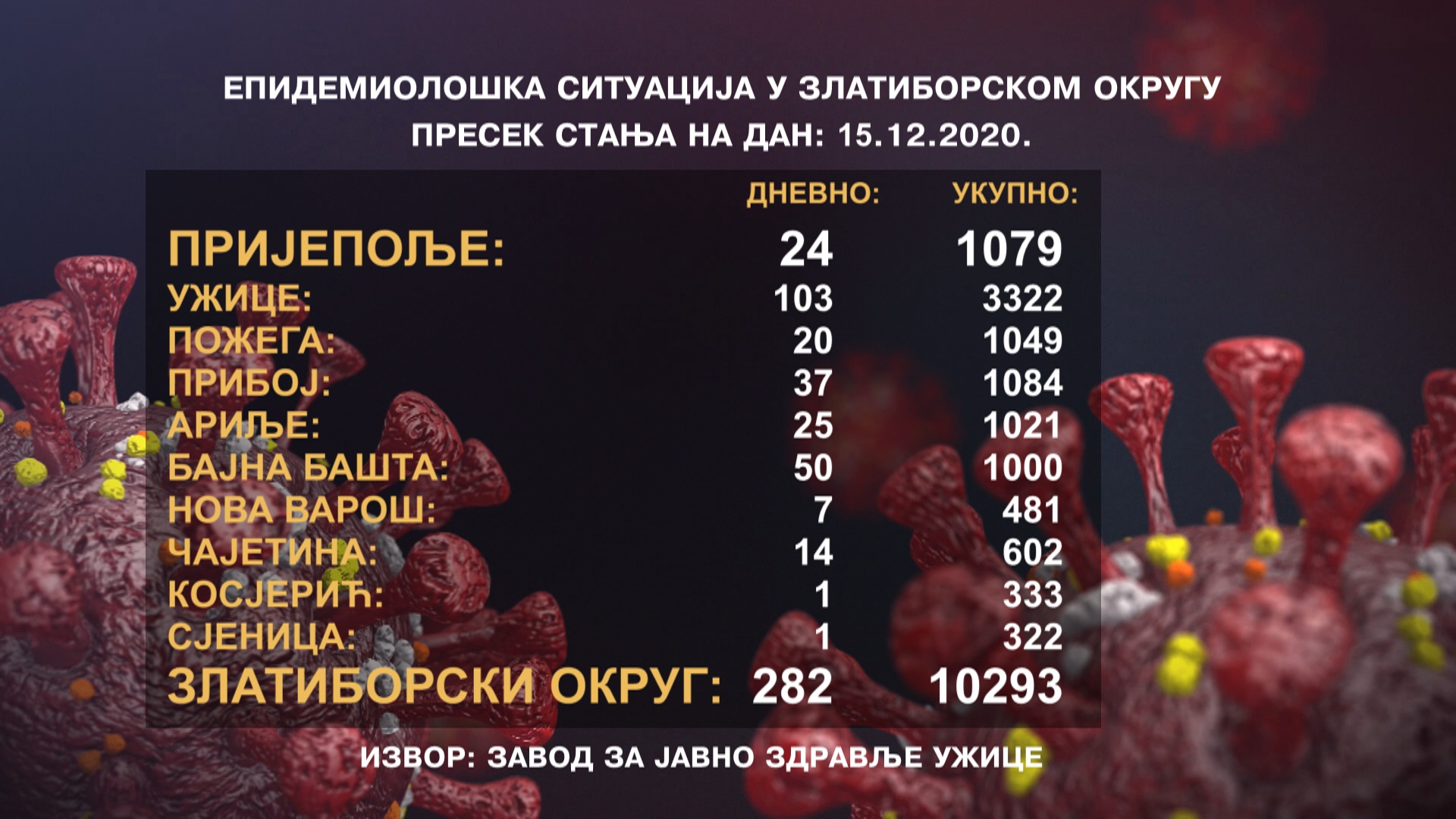 Корона пресек 15. децембар – У Пријепољу још 24 новоинфициране особе