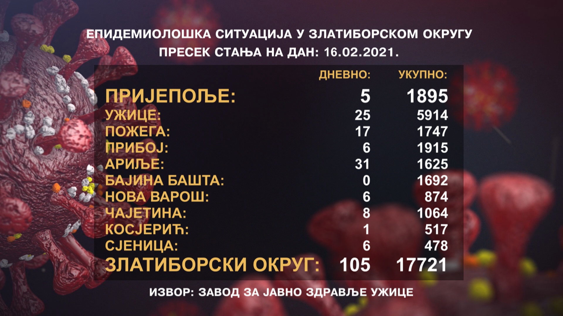 У Пријепољу пет новозаражених – 17 у претходна четири дана