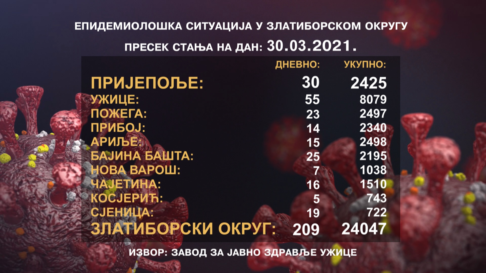 Пораст броја оболелих у Пријепољу – Још 30 инфицираних корона вирусом