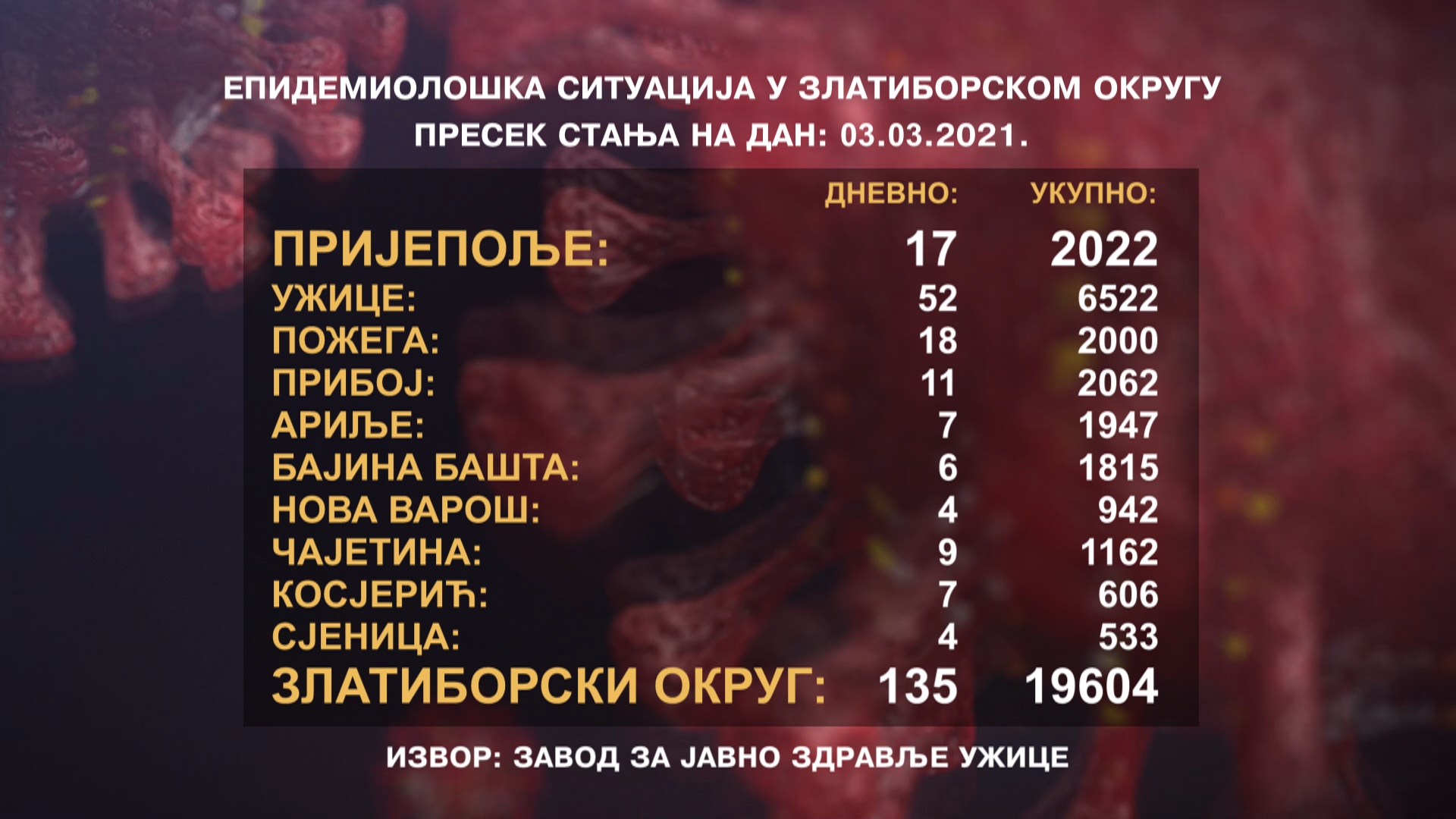 Пораст броја заражених у Пријепољу – Још 17 новооболелих