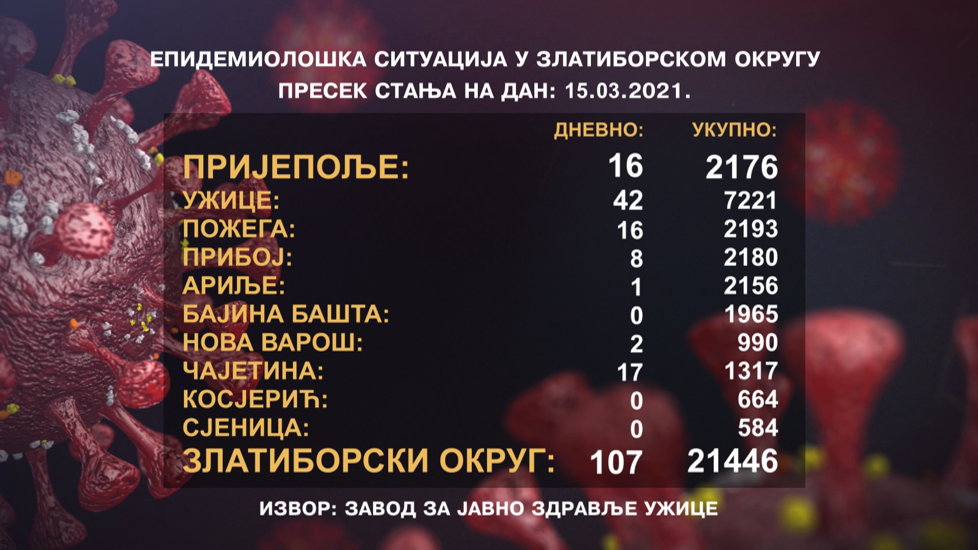 У Пријепољу за првих 15 дана марта инфицирано 195 особа