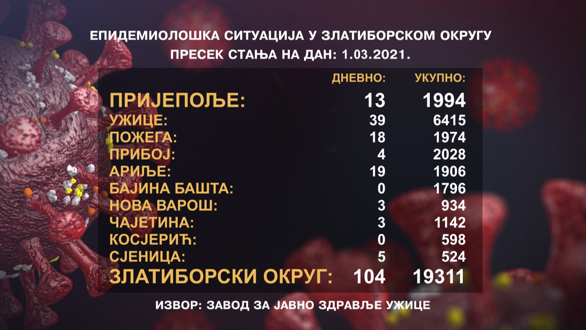 Пораст броја новозаражених у Пријепољу – За три дана 33 нова случаја инфекције