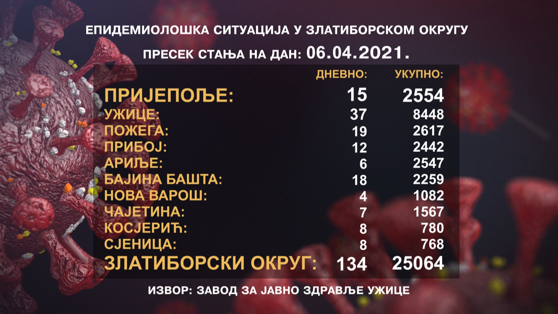 У Пријепољу 15 новооболелих – Почела вакцинација за незаказане