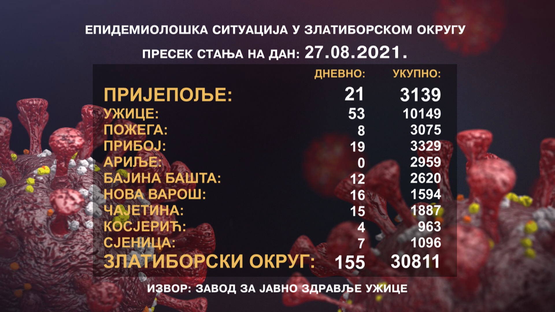 Корона пресек 27. август: У Пријепољу 21 новооболела особа