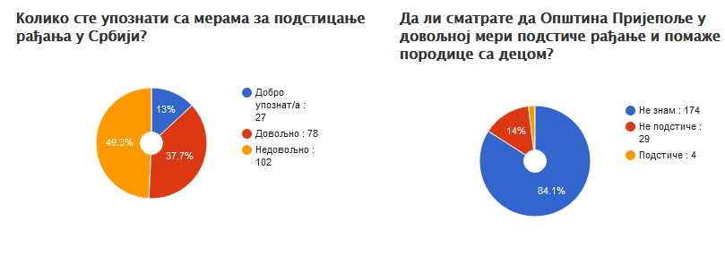 Анкета: Држава не подстиче довољно рађање и породице са децом
