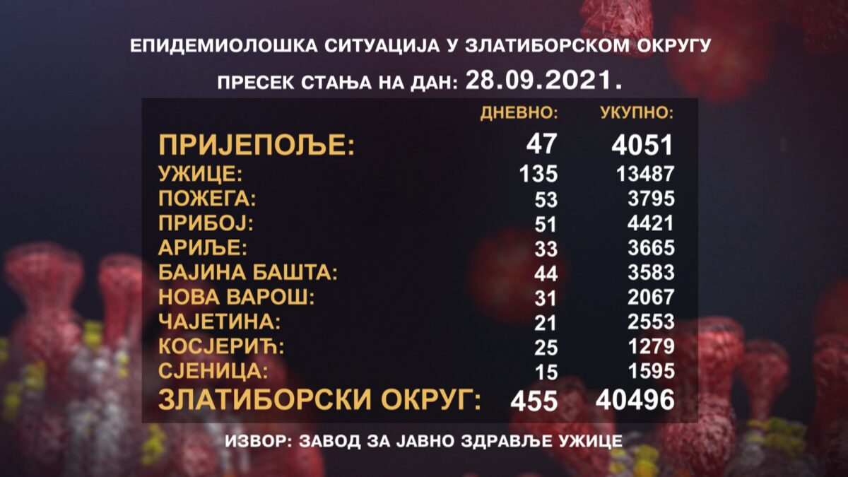 Најгори дан у Пријепољу од почетка пандемије – 47 заражених