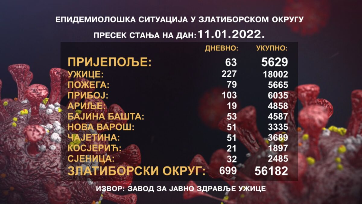 У Пријепољу највише заражених у једном дану од почетка епидемије