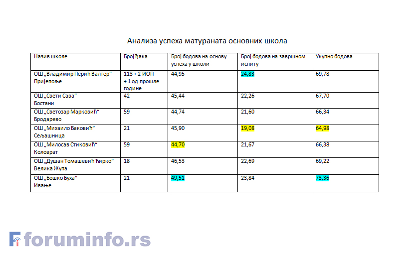 Малу матуру најбоље урадили осмаци школе „Владимир Перић Валтер“